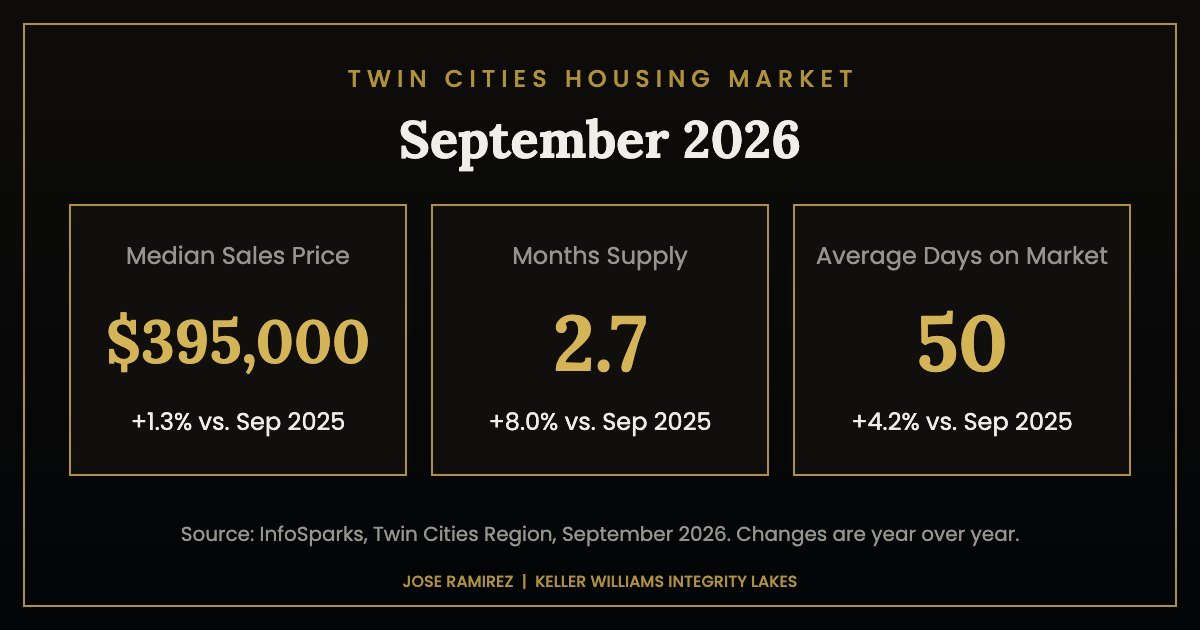 September 2026 Twin Cities market statistics: median sales price $395,000, 2.7 months of supply and 50 average days on market